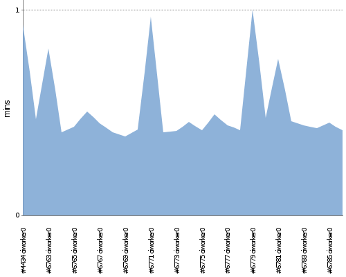 [Build time graph]