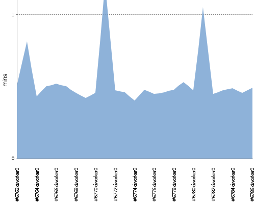 [Build time graph]