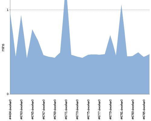 [Build time graph]