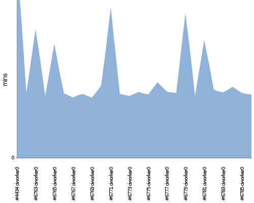 [Build time graph]