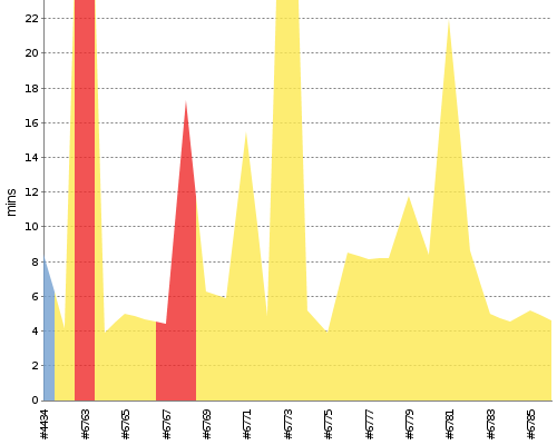 [Build time graph]