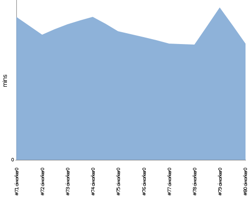 [Build time graph]