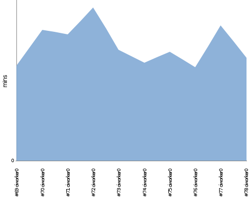 [Build time graph]