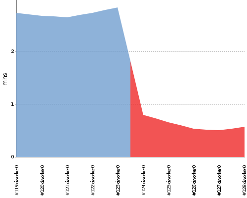 [Build time graph]