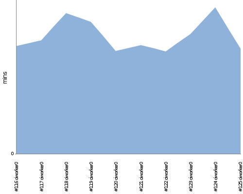 [Build time graph]