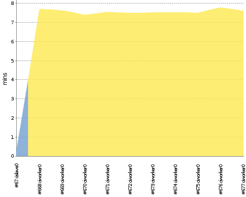 [Build time graph]