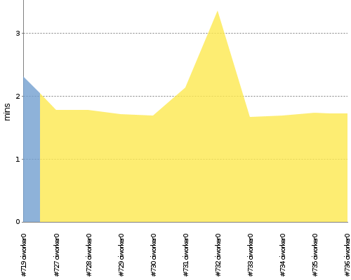 [Build time graph]