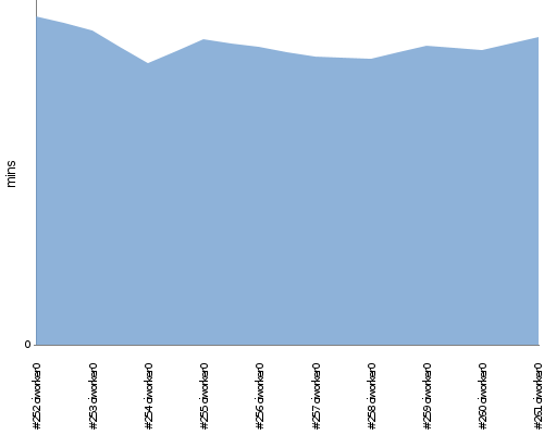 [Build time graph]
