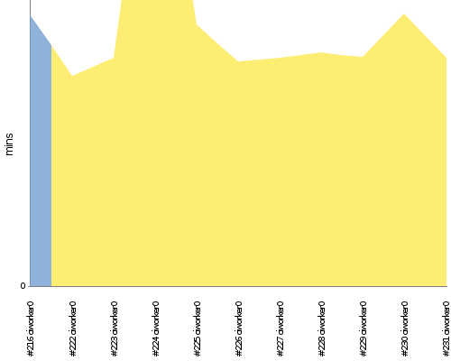 [Build time graph]