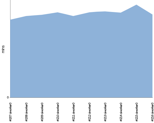 [Build time graph]