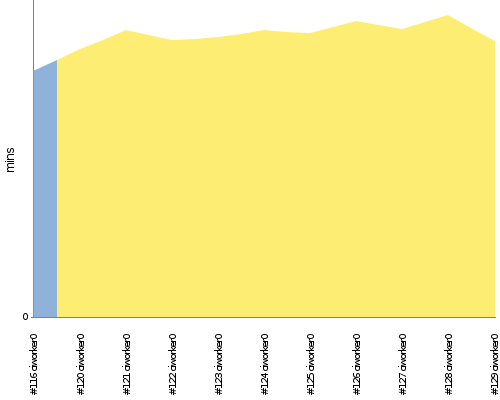 [Build time graph]