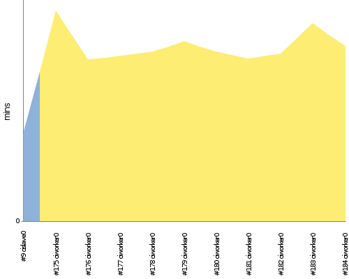 [Build time graph]