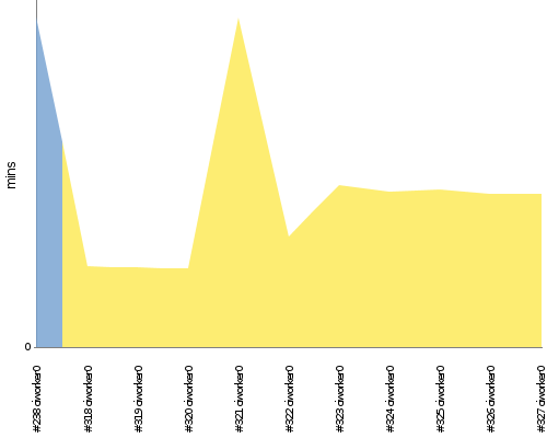 [Build time graph]