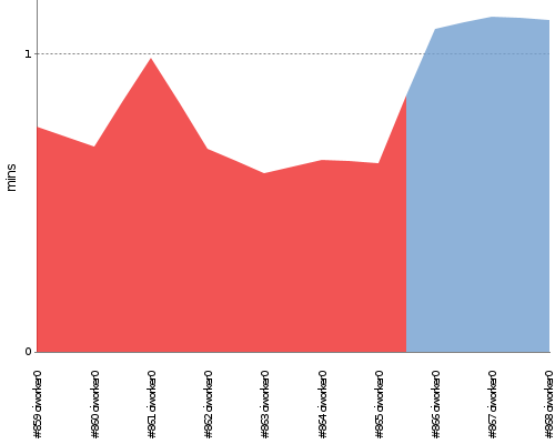 [Build time graph]