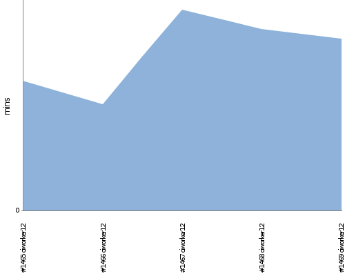 [Build time graph]