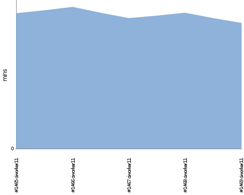 [Build time graph]