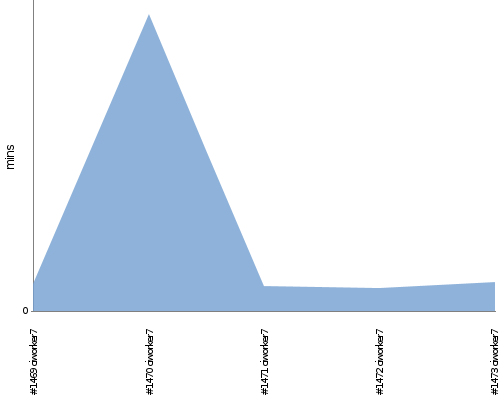 [Build time graph]