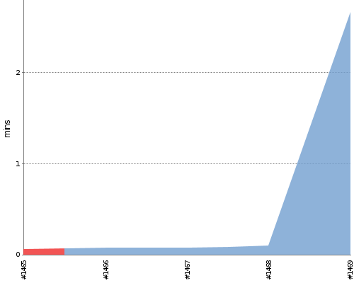 [Build time graph]