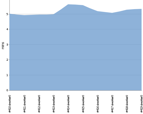 [Build time graph]