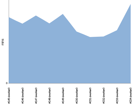 [Build time graph]