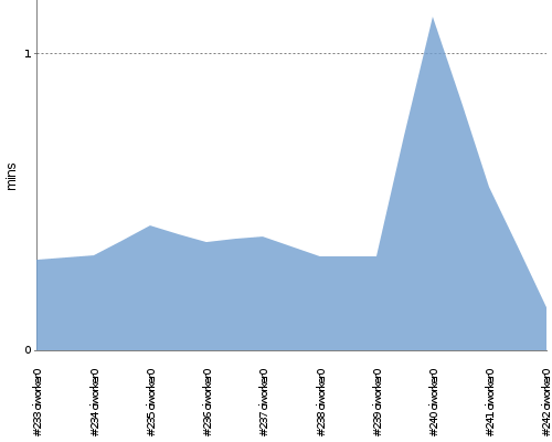 [Build time graph]