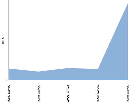 [Build time graph]