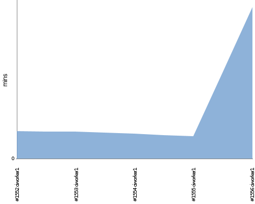 [Build time graph]