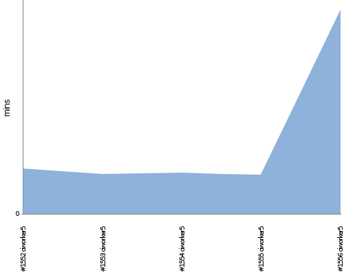 [Build time graph]