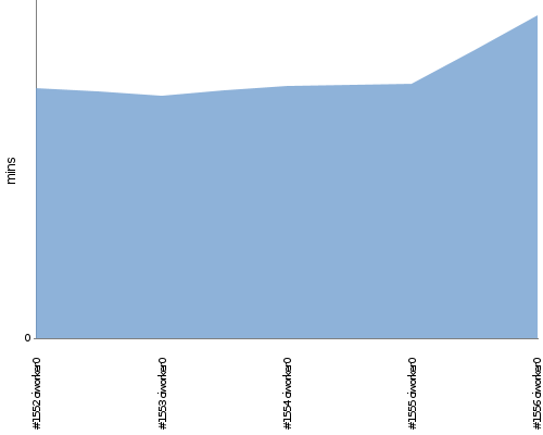 [Build time graph]