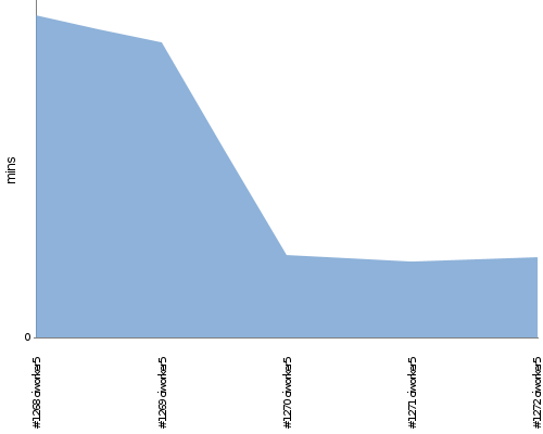 [Build time graph]