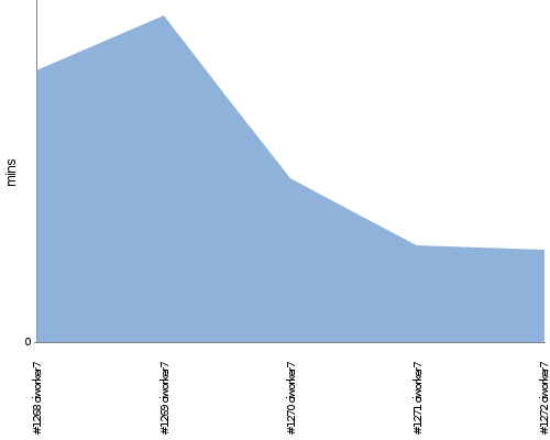 [Build time graph]