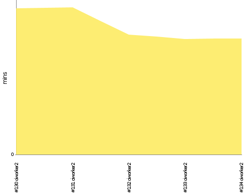 [Build time graph]