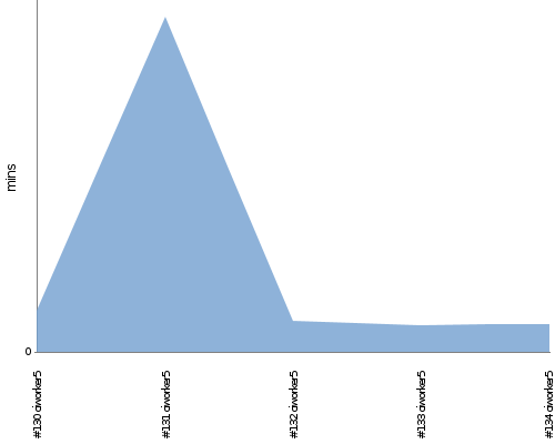 [Build time graph]