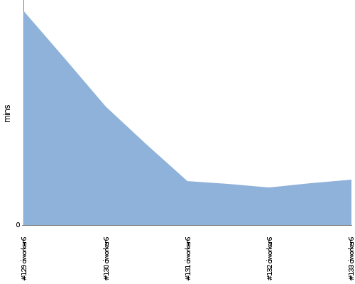 [Build time graph]