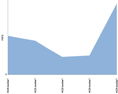 [Build time graph]