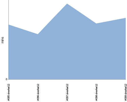 [Build time graph]