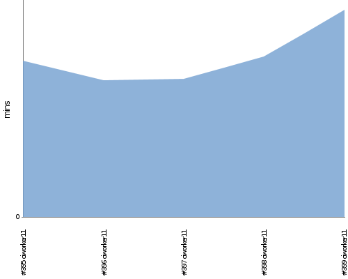 [Build time graph]