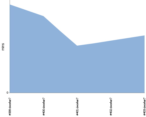 [Build time graph]