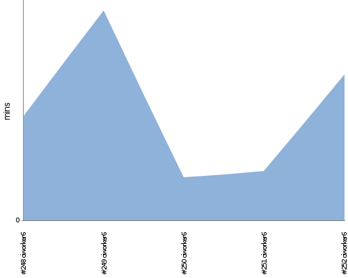 [Build time graph]