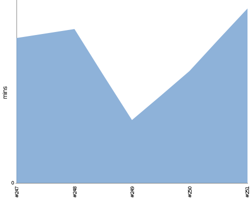 [Build time graph]