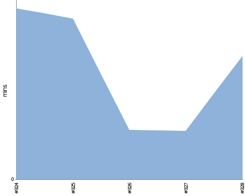 [Build time graph]