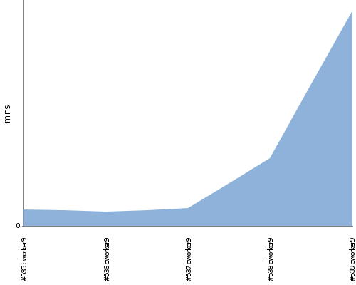 [Build time graph]