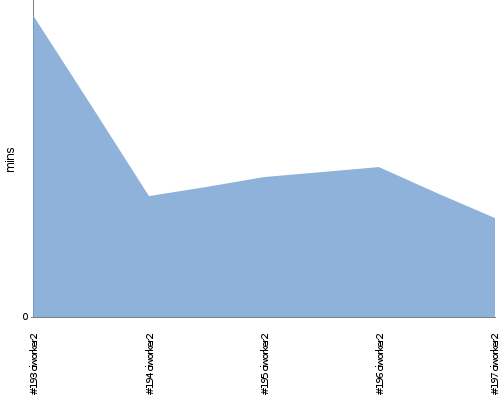 [Build time graph]