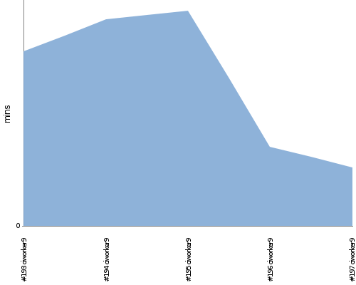 [Build time graph]