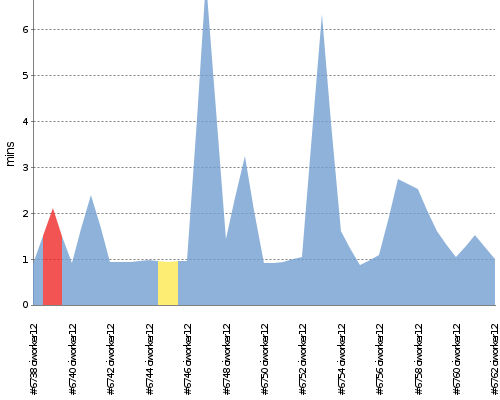 [Build time graph]