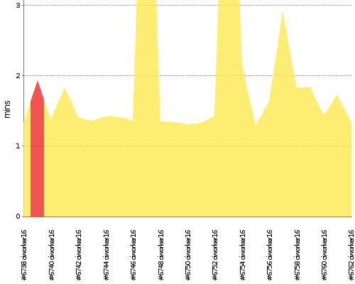 [Build time graph]