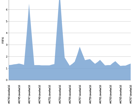 [Build time graph]