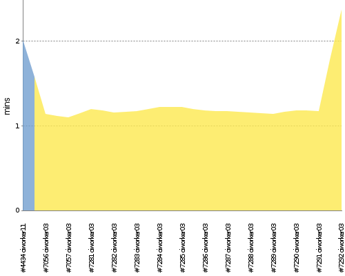 [Build time graph]