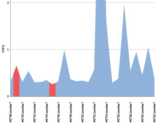 [Build time graph]