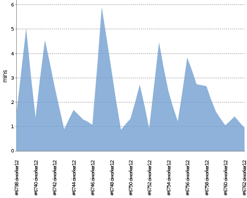 [Build time graph]